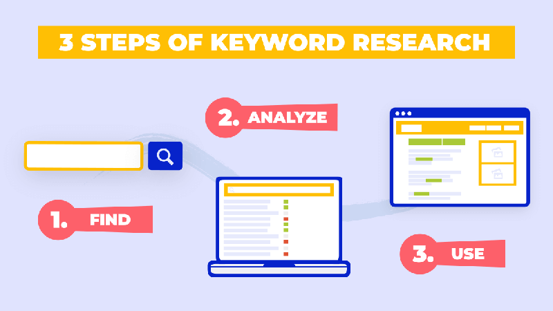 Keyword research involves three main steps.